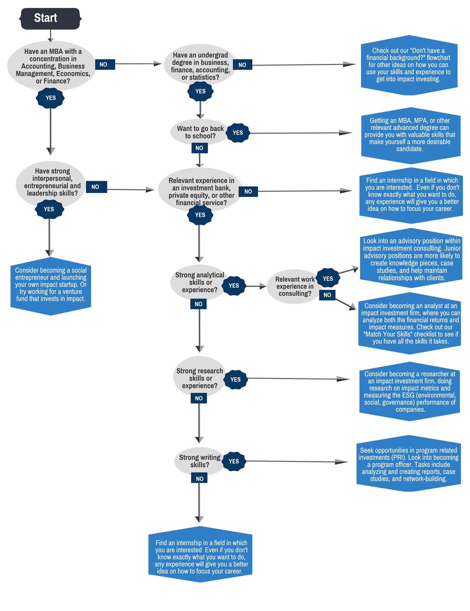 Finance Degree Flow Chart