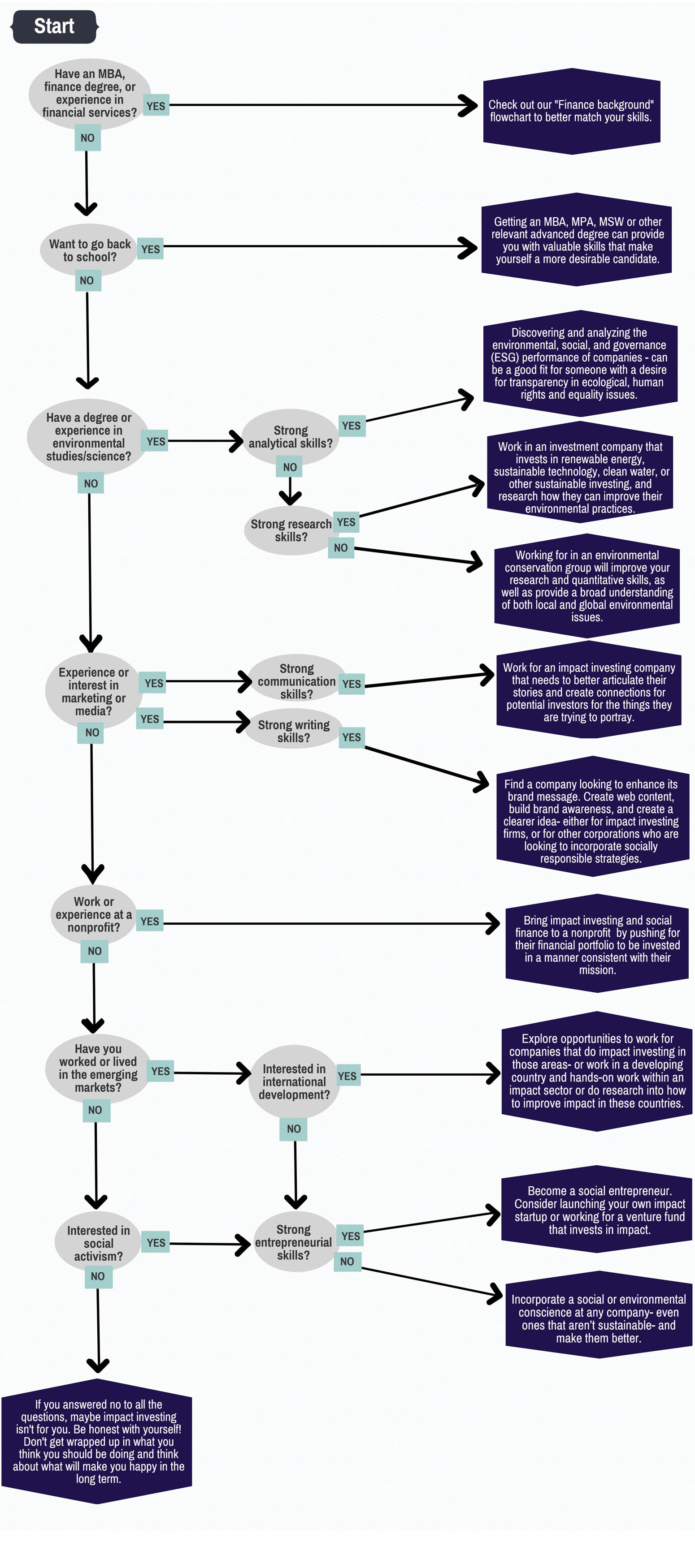 No finance degree flow chart