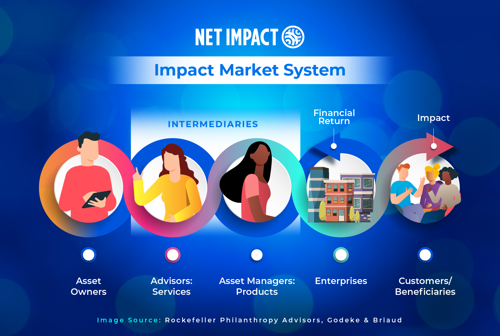 ImpactMarketSystem