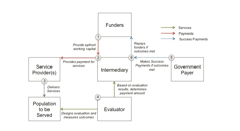 Source:  Third Sector Capital Partners 