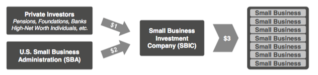 Fig. 1 â The SBA typically provides $3 in debt capital for every $1 raised by an SBIC, with a cap of $150 million. In FY2013, the SBIC Program invested $3.5 billion in financing dollars to small businesses. Source: https://www.sba.gov/blogs/what-know-abou