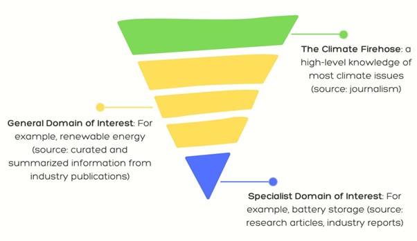 Three Levels of Climate Knowledge by Joseph Gelfer